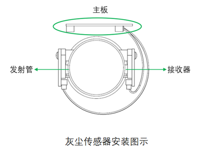 四方光电灰尘传感器安装图