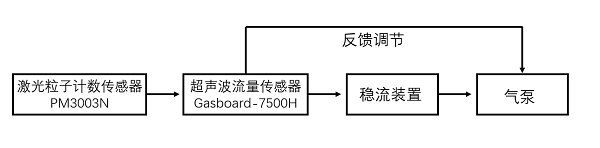 四方光电在线粒子计数器内部结构图